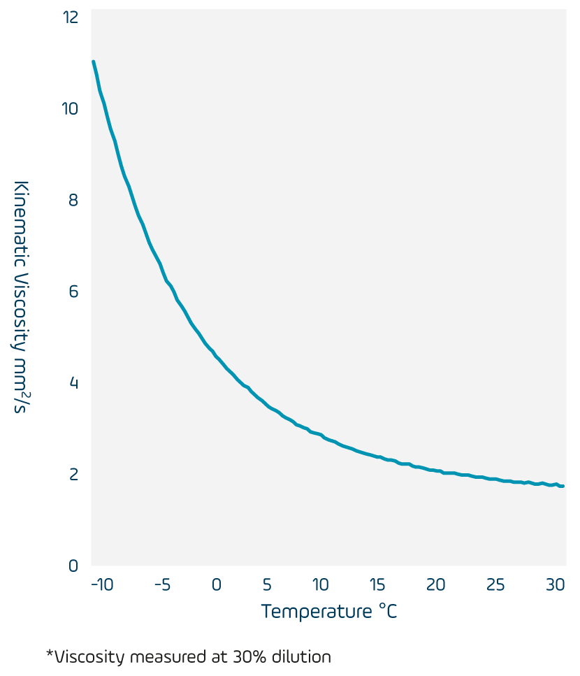 Thermablend MPG heat transfer fluid chart displaying freeze points and refractive indices at various volume percentages, from 25% to 50%, with freeze points ranging from –13.3 °C to –37.8 °C and refractive indices from 1.3602 to 1.3850.