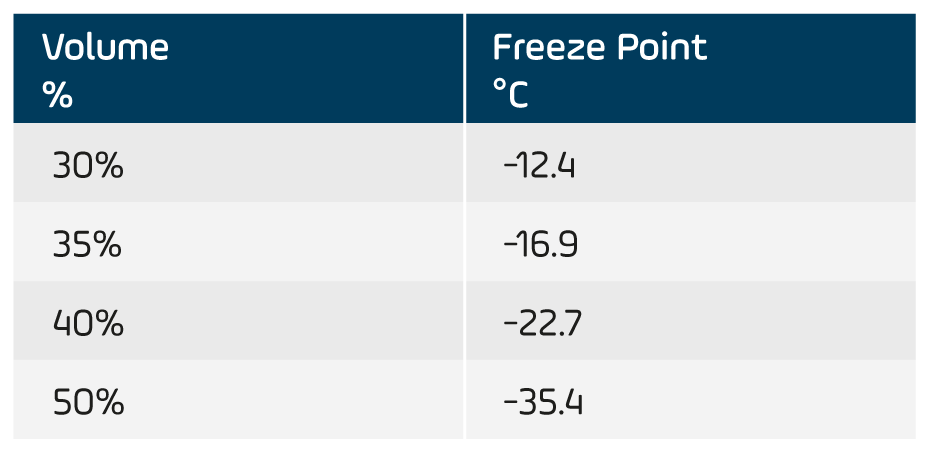 Thermablend MPG heat transfer fluid table displaying freeze points and refractive indices at various volume percentages, from 25% to 50%, with freeze points ranging from –13.3 °C to –37.8 °C and refractive indices from 1.3602 to 1.3850.